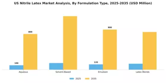 US Nitrile Latex Market Segment Image 4