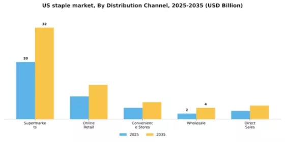 US Staple Market Segment Image 0