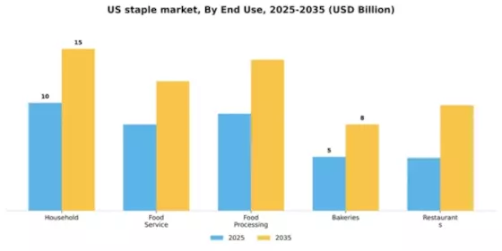 US Staple Market Segment Image 1