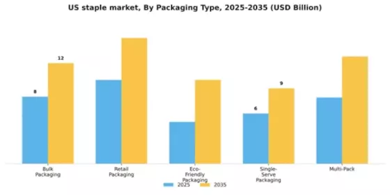 US Staple Market Segment Image 2