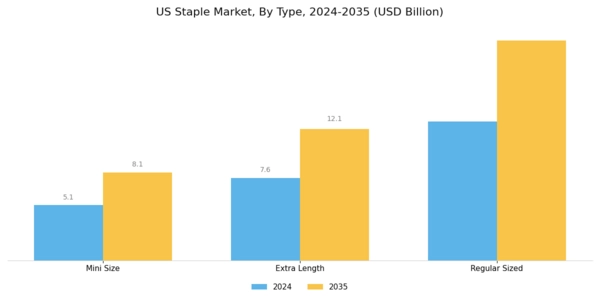 US Staple Market Segment Image 0