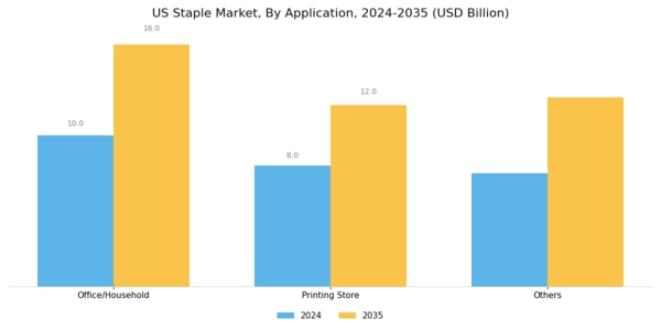 US Staple Market Segment Image 1