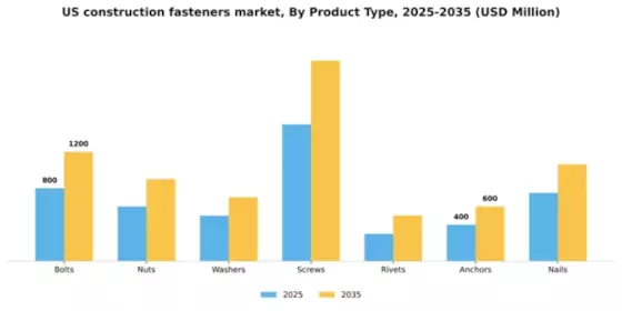 US Construction Fasteners Market Segment Image 1