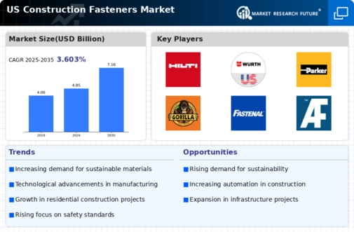 US Construction Fasteners Market Infographic