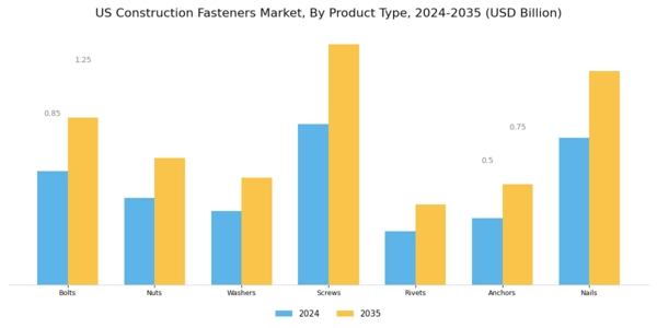 US Construction Fasteners Market Segment Image 1