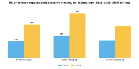 US Pharmacy Repackaging Systems Market Segment Image 2