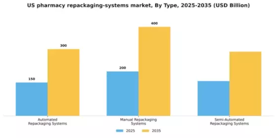 US Pharmacy Repackaging Systems Market Segment Image 3