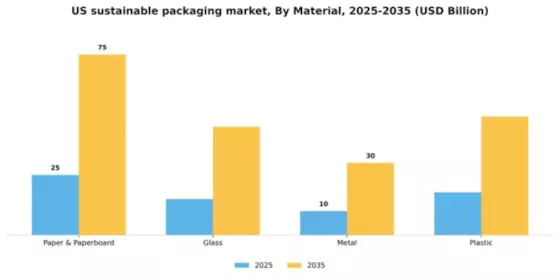 US Sustainable Packaging Market Segment Image 0