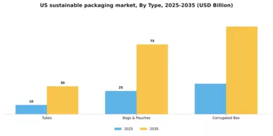 US Sustainable Packaging Market Segment Image 2