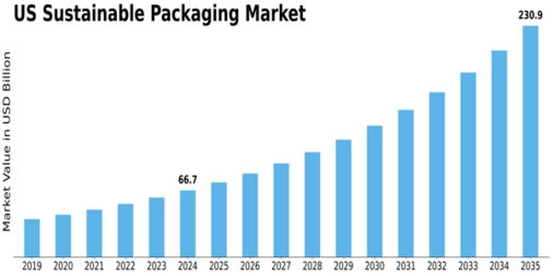 US Sustainable Packaging Market Size