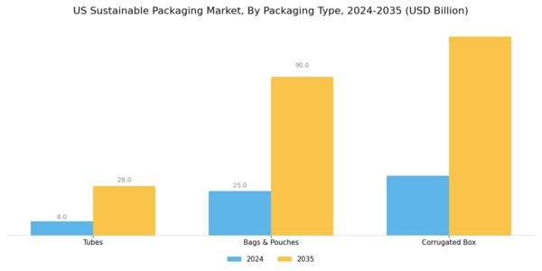 US Sustainable Packaging Market Segment Image 0