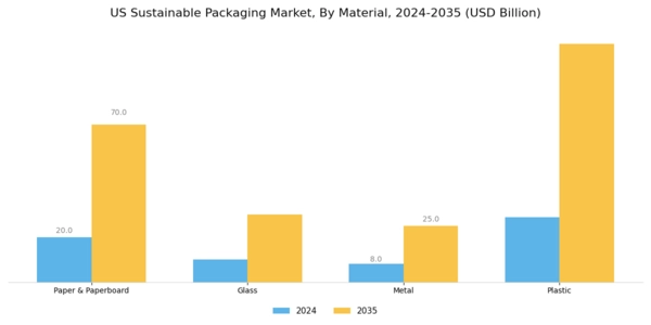 US Sustainable Packaging Market Segment Image 1