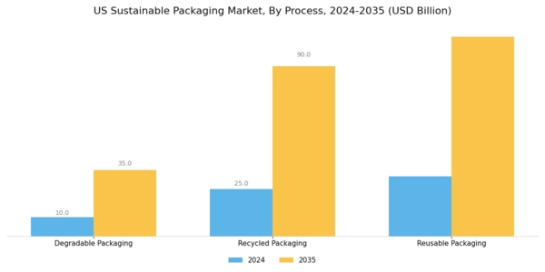 US Sustainable Packaging Market Segment Image 2