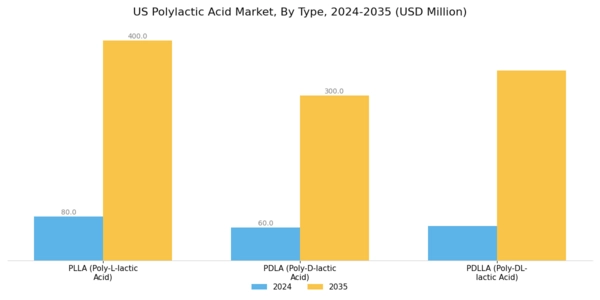 US Polylactic Acid PLA Packaging Market Segment Image 0