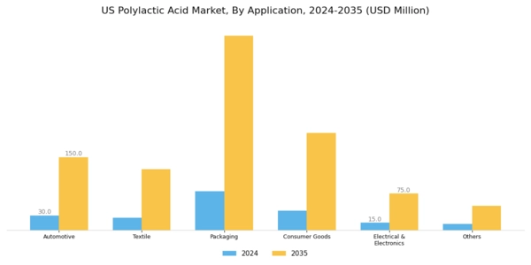 US Polylactic Acid PLA Packaging Market Segment Image 1