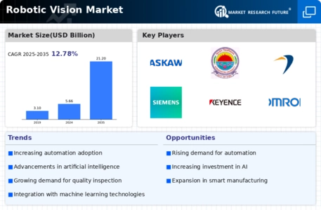 Robotic Vision Market Infographic