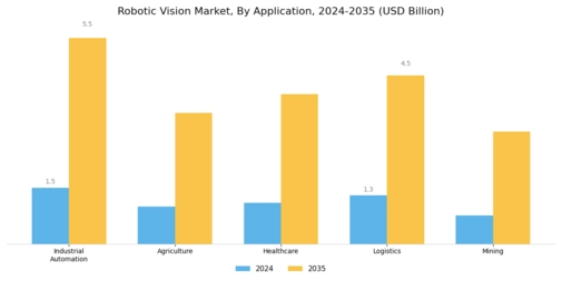 Robotic Vision Market Segment Image 0