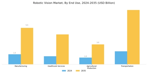 Robotic Vision Market Segment Image 2