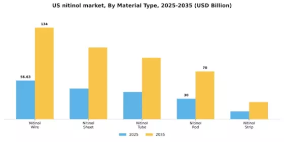 US Nitinol Market Segment Image 2