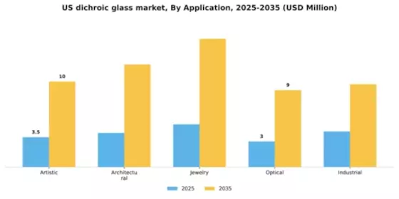 US Dichroic Glass Market Segment Image 0