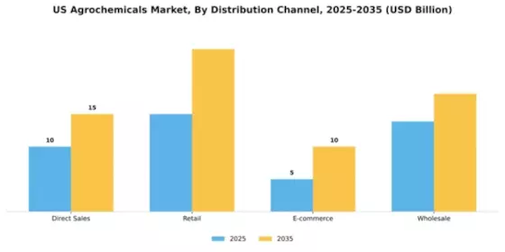 US Agricultural Chemicals Market Segment Image 2