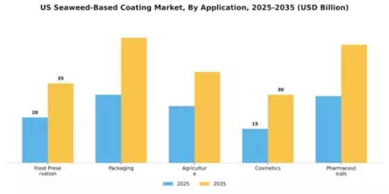 US Seaweed Based Coating Market Segment Image 0