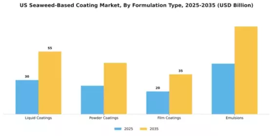 US Seaweed Based Coating Market Segment Image 2