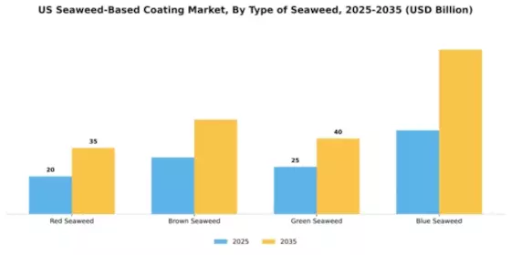 US Seaweed Based Coating Market Segment Image 3