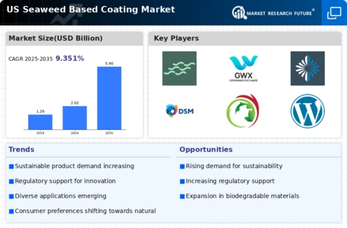 US Seaweed Based Coating Market Infographic