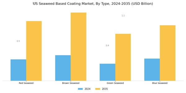 US Seaweed Based Coating Market Segment Image 0