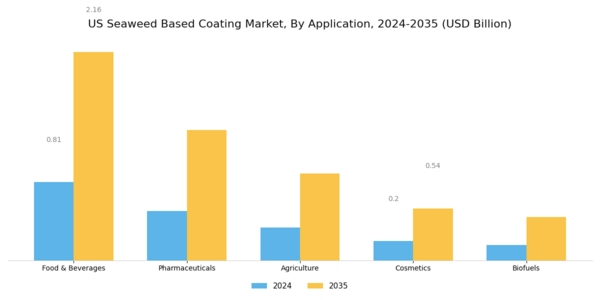 US Seaweed Based Coating Market Segment Image 1