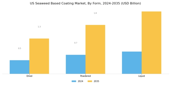 US Seaweed Based Coating Market Segment Image 2