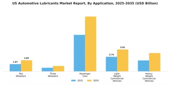 US Automotive Lubricants Market Segment Image 0