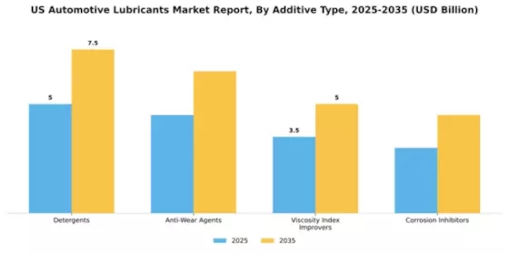 US Automotive Lubricants Market Segment Image 0