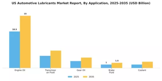 US Automotive Lubricants Market Segment Image 1