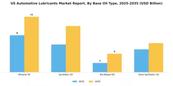US Automotive Lubricants Market Segment Image 2