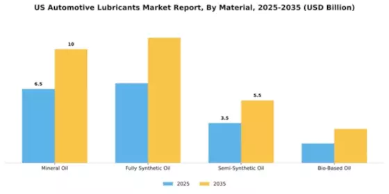 US Automotive Lubricants Market Segment Image 1