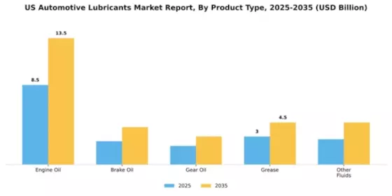 US Automotive Lubricants Market Segment Image 2