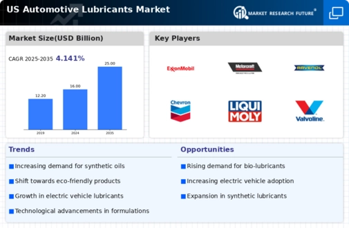 US Automotive Lubricants Market Infographic