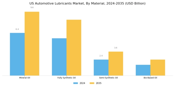 US Automotive Lubricants Market Segment Image 0