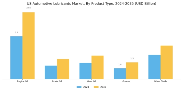 US Automotive Lubricants Market Segment Image 1