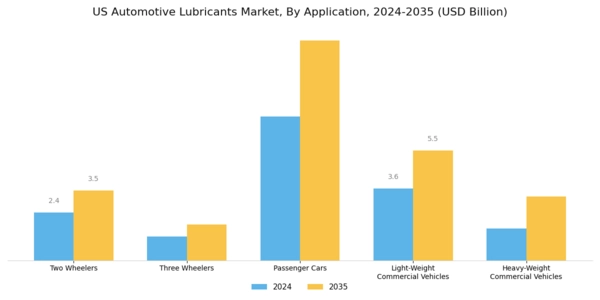 US Automotive Lubricants Market Segment Image 2