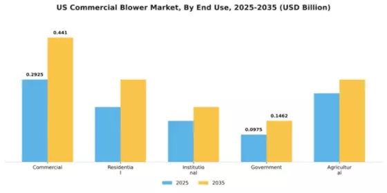 US Commercial Blower Market Segment Image 2