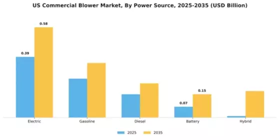 US Commercial Blower Market Segment Image 3