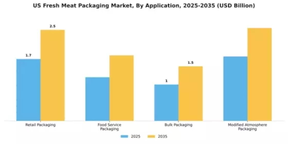 US Meat Packaging Market Segment Image 0