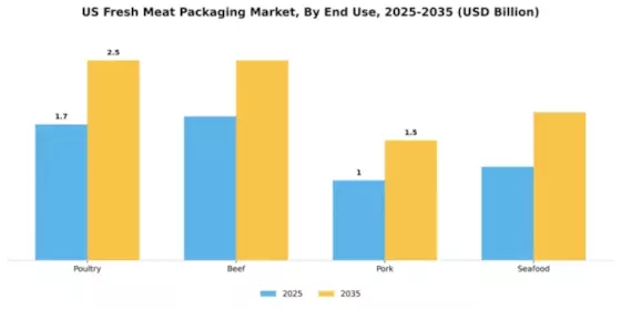 US Meat Packaging Market Segment Image 1