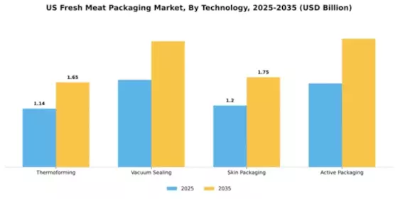 US Meat Packaging Market Segment Image 4