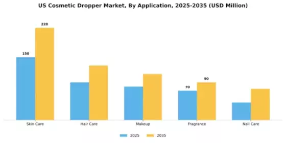 US Cosmetic Dropper Market Segment Image 0