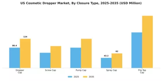 US Cosmetic Dropper Market Segment Image 1