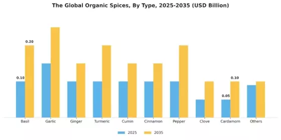 Organic Spices Market Segment Image 0
